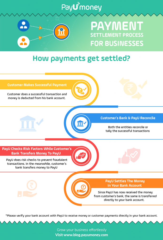 online money settlement process