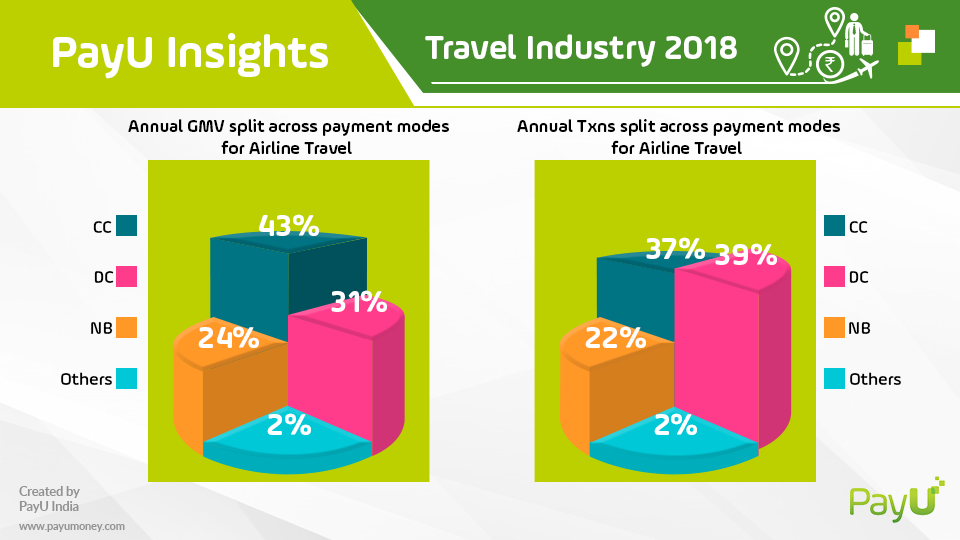 payu travel insights airline payment modes