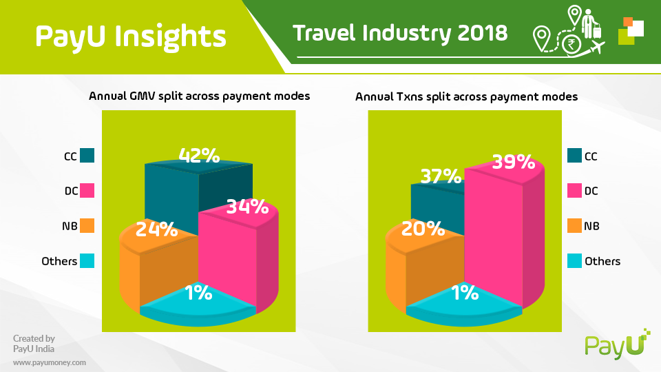 payu travel insights payment modes