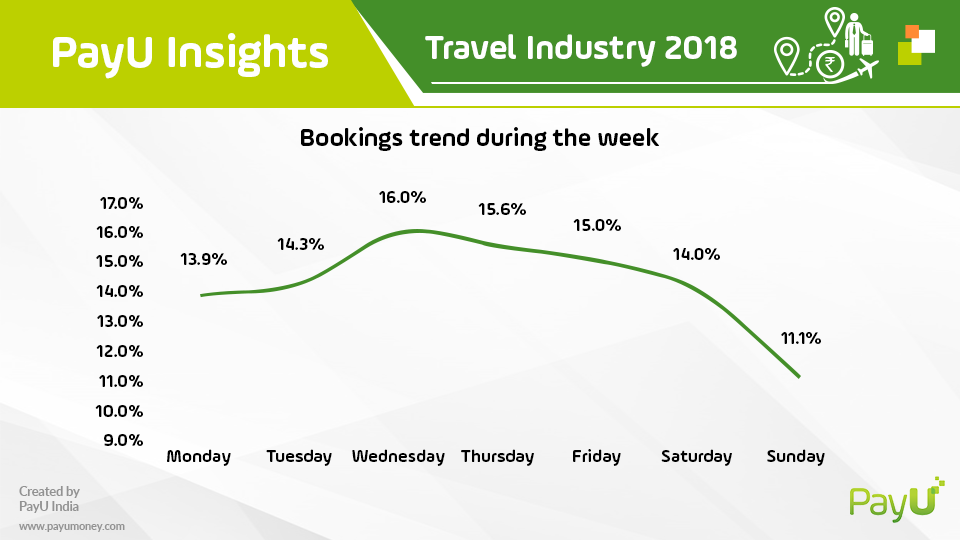payu travel insights best booking days