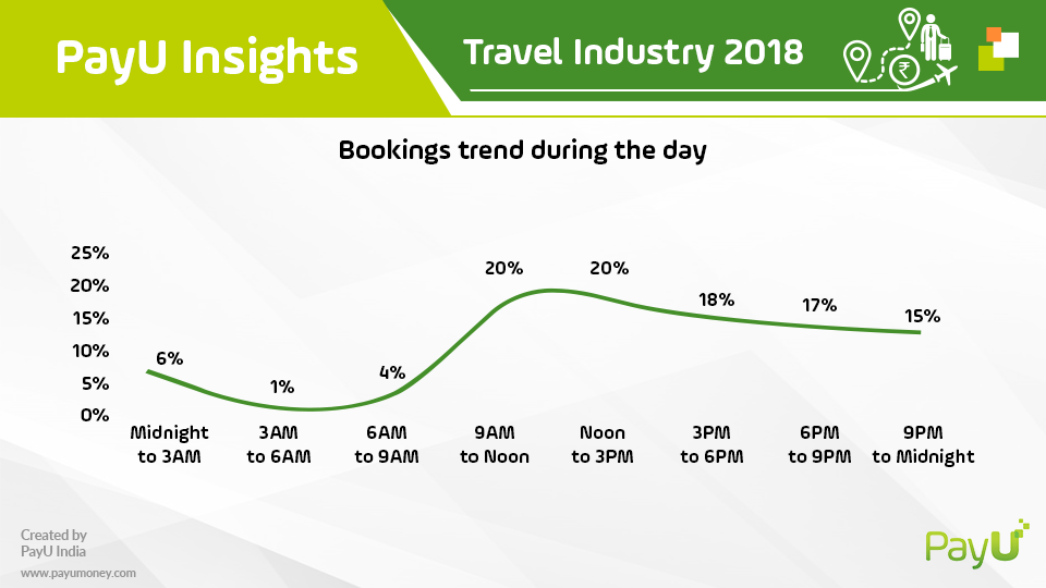 payu travel insights best booking timings