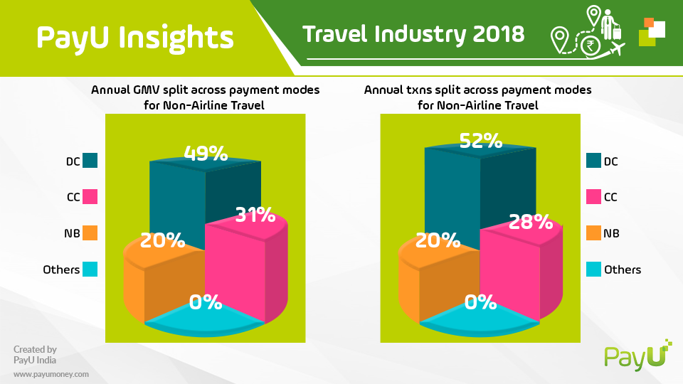 payu travel insights non airline payment modes