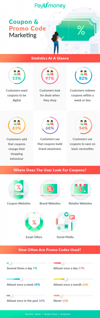 Coupon marketing strategy 